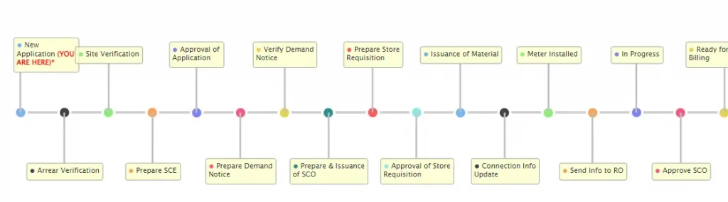 MEPCO New Connection Procedure 